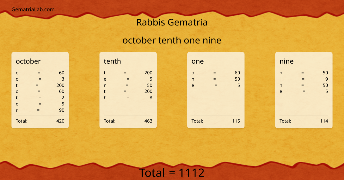october tenth one nine in rabbis Gematria